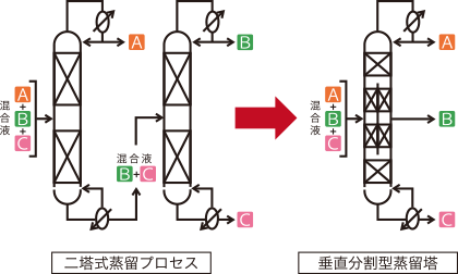 二塔式蒸留プロセスと垂直分割型蒸留塔の図