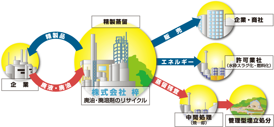 株式会社　梓　廃油・廃溶剤のリサイクル図